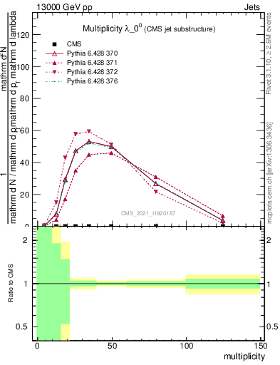 Plot of j.mult in 13000 GeV pp collisions