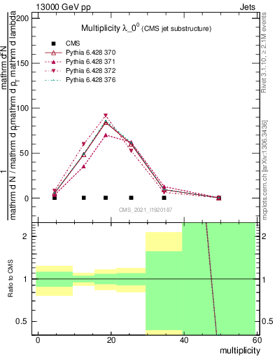 Plot of j.mult in 13000 GeV pp collisions