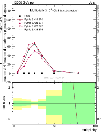 Plot of j.mult in 13000 GeV pp collisions