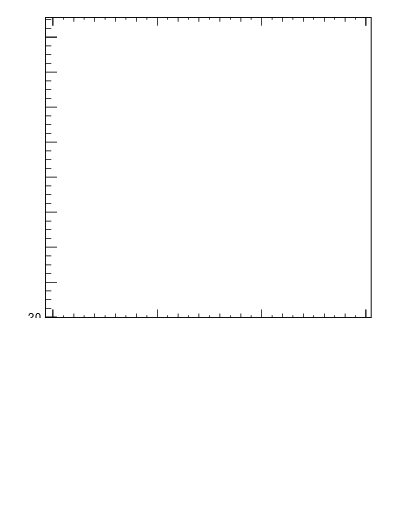 Plot of j.mult in 13000 GeV pp collisions