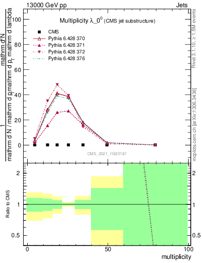 Plot of j.mult in 13000 GeV pp collisions