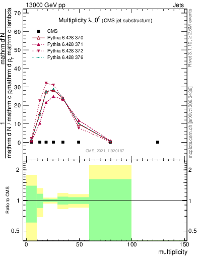 Plot of j.mult in 13000 GeV pp collisions
