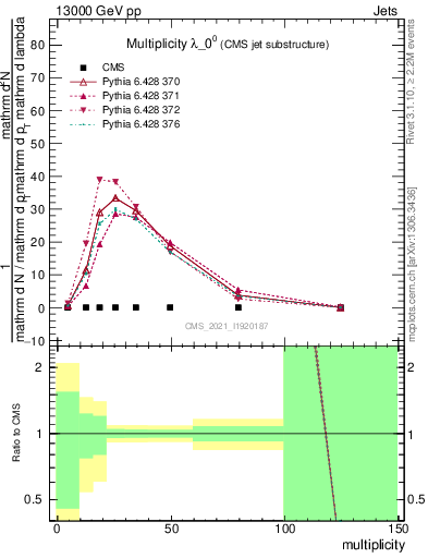 Plot of j.mult in 13000 GeV pp collisions
