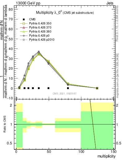 Plot of j.mult in 13000 GeV pp collisions