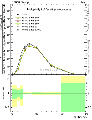 Plot of j.mult in 13000 GeV pp collisions