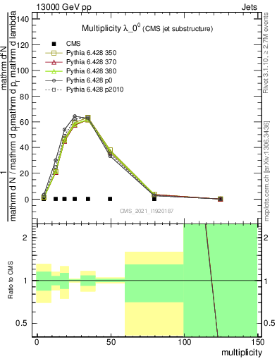Plot of j.mult in 13000 GeV pp collisions