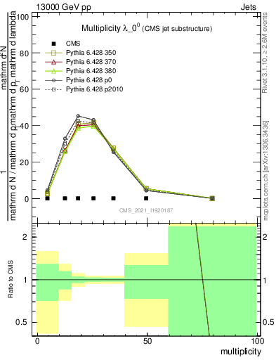 Plot of j.mult in 13000 GeV pp collisions