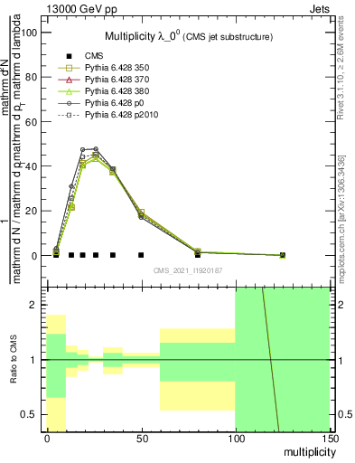 Plot of j.mult in 13000 GeV pp collisions