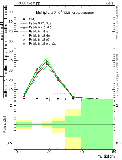 Plot of j.mult in 13000 GeV pp collisions