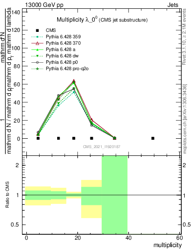 Plot of j.mult in 13000 GeV pp collisions