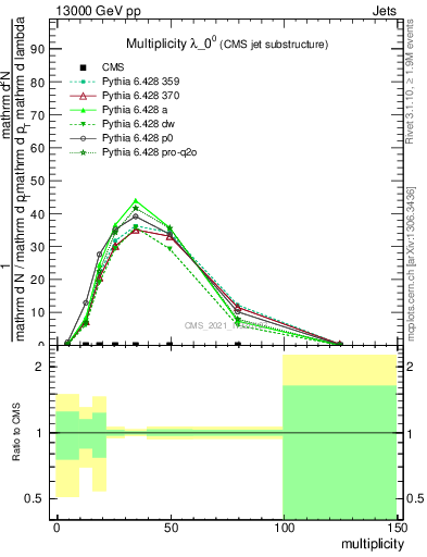 Plot of j.mult in 13000 GeV pp collisions