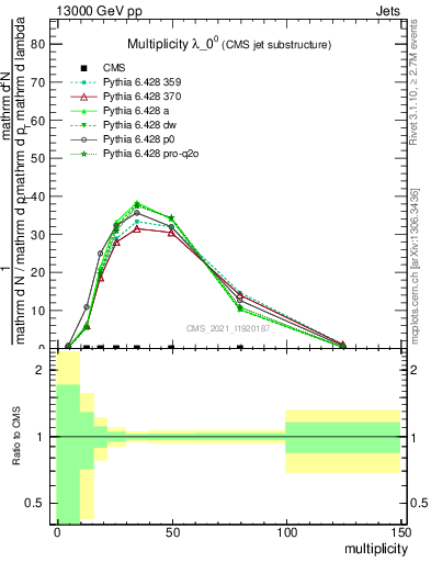 Plot of j.mult in 13000 GeV pp collisions