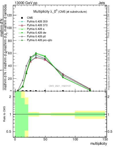Plot of j.mult in 13000 GeV pp collisions