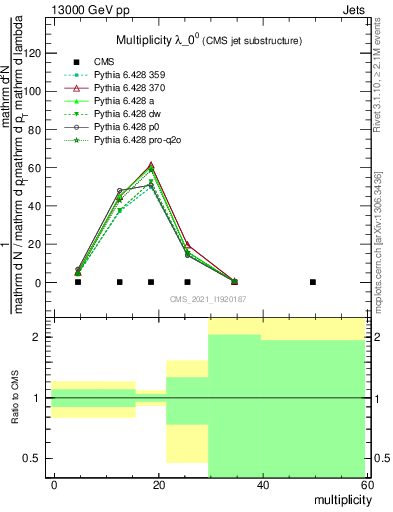 Plot of j.mult in 13000 GeV pp collisions