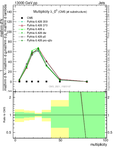 Plot of j.mult in 13000 GeV pp collisions