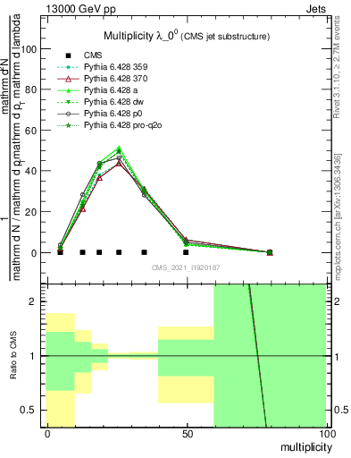 Plot of j.mult in 13000 GeV pp collisions