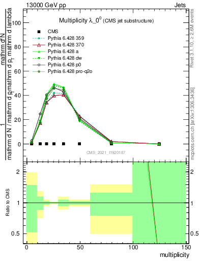 Plot of j.mult in 13000 GeV pp collisions