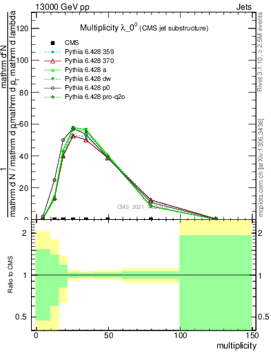Plot of j.mult in 13000 GeV pp collisions