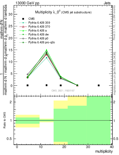 Plot of j.mult in 13000 GeV pp collisions