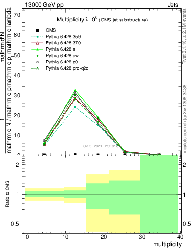Plot of j.mult in 13000 GeV pp collisions