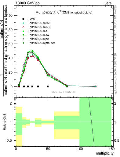 Plot of j.mult in 13000 GeV pp collisions