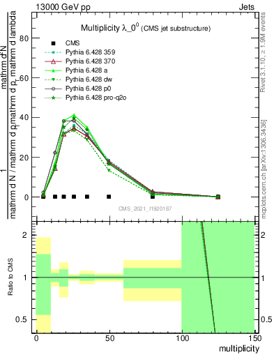Plot of j.mult in 13000 GeV pp collisions