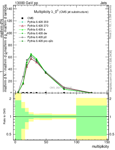 Plot of j.mult in 13000 GeV pp collisions