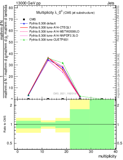Plot of j.mult in 13000 GeV pp collisions