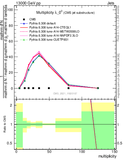 Plot of j.mult in 13000 GeV pp collisions