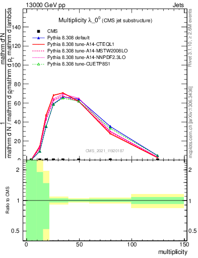 Plot of j.mult in 13000 GeV pp collisions