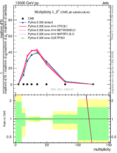 Plot of j.mult in 13000 GeV pp collisions