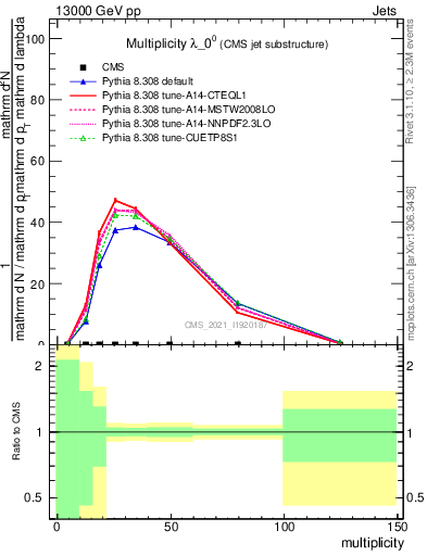 Plot of j.mult in 13000 GeV pp collisions