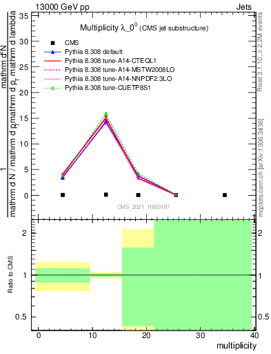 Plot of j.mult in 13000 GeV pp collisions