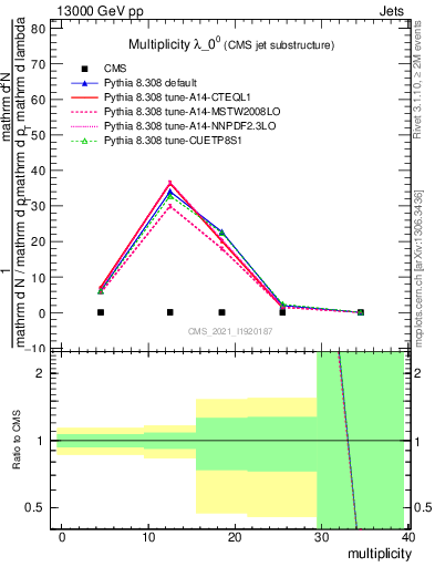 Plot of j.mult in 13000 GeV pp collisions