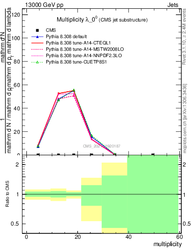 Plot of j.mult in 13000 GeV pp collisions