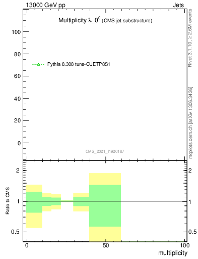 Plot of j.mult in 13000 GeV pp collisions