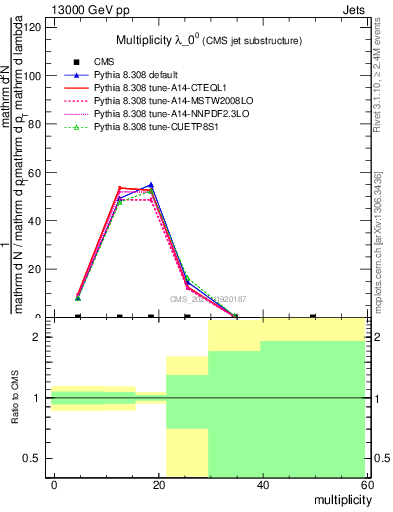 Plot of j.mult in 13000 GeV pp collisions