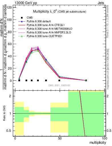 Plot of j.mult in 13000 GeV pp collisions