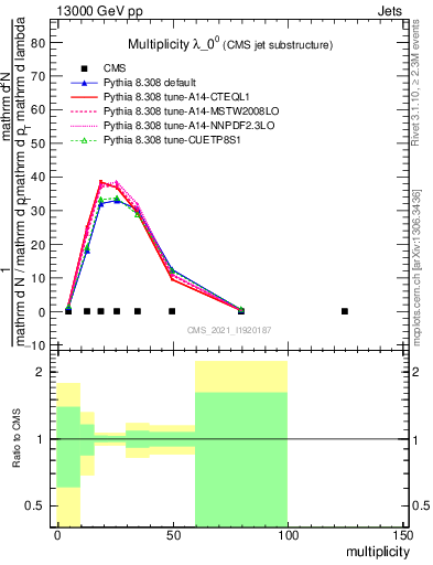 Plot of j.mult in 13000 GeV pp collisions