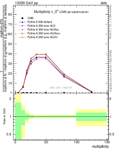 Plot of j.mult in 13000 GeV pp collisions