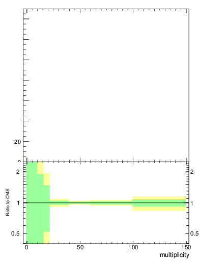 Plot of j.mult in 13000 GeV pp collisions