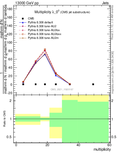 Plot of j.mult in 13000 GeV pp collisions