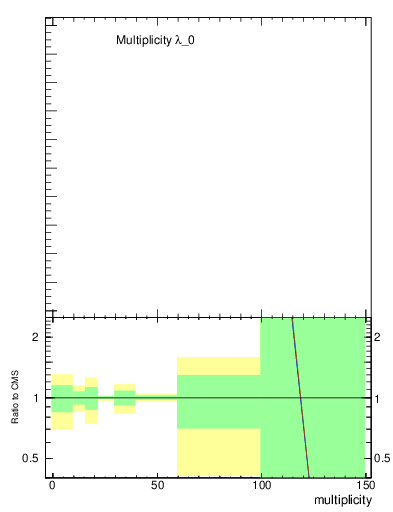 Plot of j.mult in 13000 GeV pp collisions