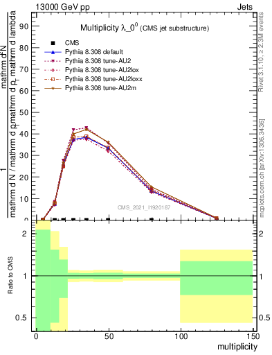 Plot of j.mult in 13000 GeV pp collisions