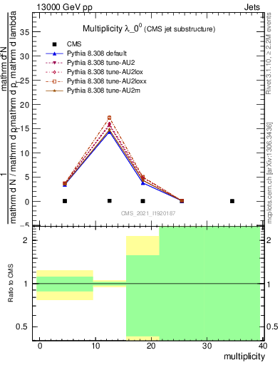 Plot of j.mult in 13000 GeV pp collisions