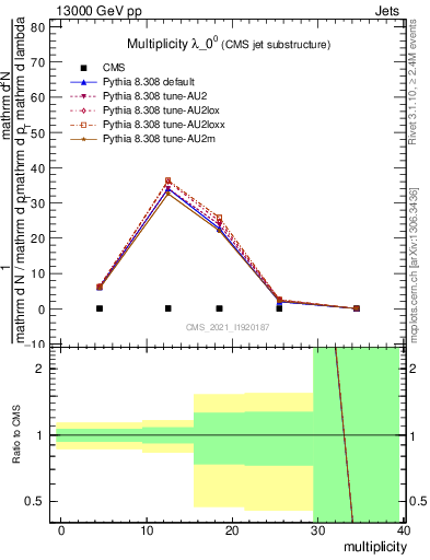 Plot of j.mult in 13000 GeV pp collisions