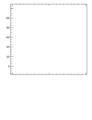 Plot of j.mult in 13000 GeV pp collisions