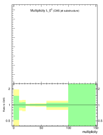 Plot of j.mult in 13000 GeV pp collisions