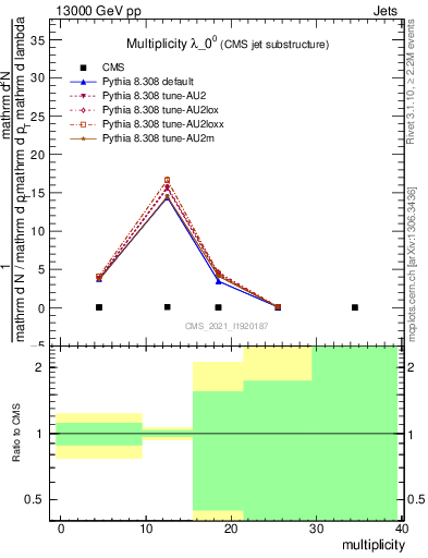 Plot of j.mult in 13000 GeV pp collisions