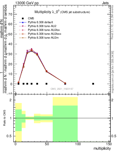 Plot of j.mult in 13000 GeV pp collisions